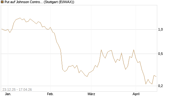 Put auf Johnson Controls Intl. [J.P. Morgan Structured Products B.V.] Chart