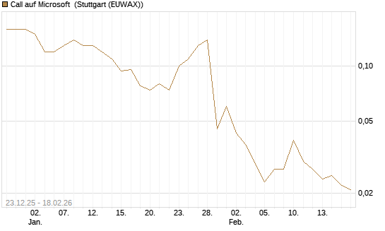Call auf Microsoft [J.P. Morgan Structured Products B.V.] Chart