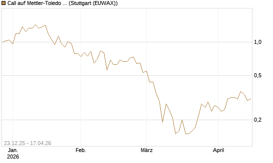 Call auf Mettler-Toledo Int. Inc [J.P. Morgan Structured Products B.V.] Chart