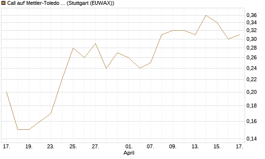 Call auf Mettler-Toledo Int. Inc [J.P. Morgan Structured Products B.V.] Chart