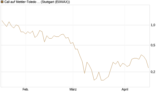 Call auf Mettler-Toledo Int. Inc [J.P. Morgan Structured Products B.V.] Chart