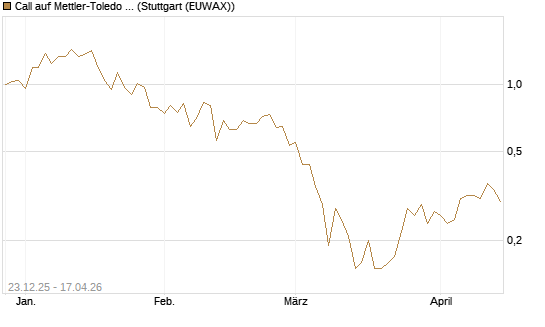Call auf Mettler-Toledo Int. Inc [J.P. Morgan Structured Products B.V.] Chart