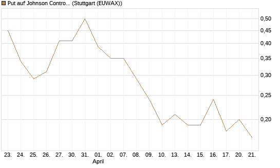 Put auf Johnson Controls Intl. [J.P. Morgan Structured Products B.V.] Chart