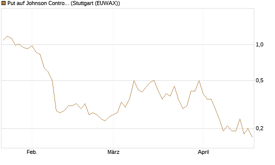 Put auf Johnson Controls Intl. [J.P. Morgan Structured Products B.V.] Chart