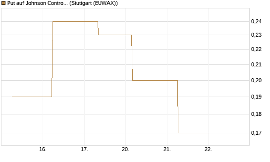 Put auf Johnson Controls Intl. [J.P. Morgan Structured Products B.V.] Chart