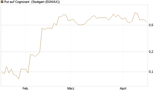 Put auf Cognizant [J.P. Morgan Structured Products B.V.] Chart