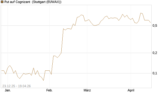 Put auf Cognizant [J.P. Morgan Structured Products B.V.] Chart