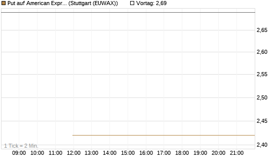 Put auf American Express [J.P. Morgan Structured Products B.V.] Chart