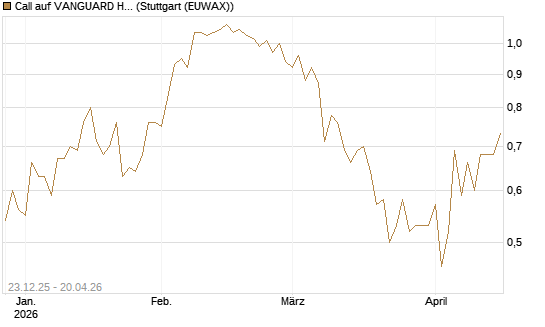 Call auf VANGUARD HIGH DIVIDEND YIELD E [J.P. Morgan Structured Products B.V.] Chart