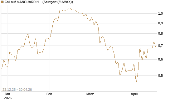 Call auf VANGUARD HIGH DIVIDEND YIELD E [J.P. Morgan Structured Products B.V.] Chart