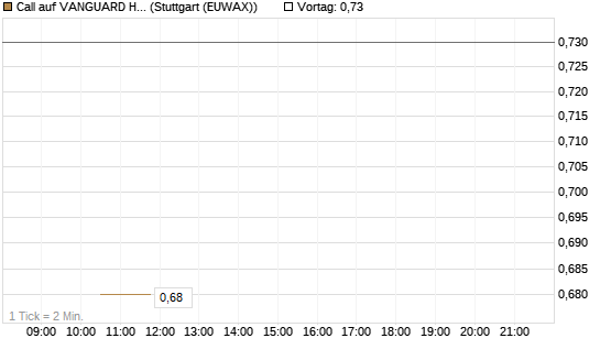 Call auf VANGUARD HIGH DIVIDEND YIELD E [J.P. Morgan Structured Products B.V.] Chart