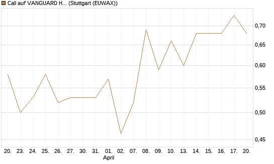 Call auf VANGUARD HIGH DIVIDEND YIELD E [J.P. Morgan Structured Products B.V.] Chart