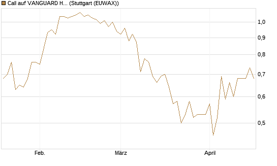 Call auf VANGUARD HIGH DIVIDEND YIELD E [J.P. Morgan Structured Products B.V.] Chart