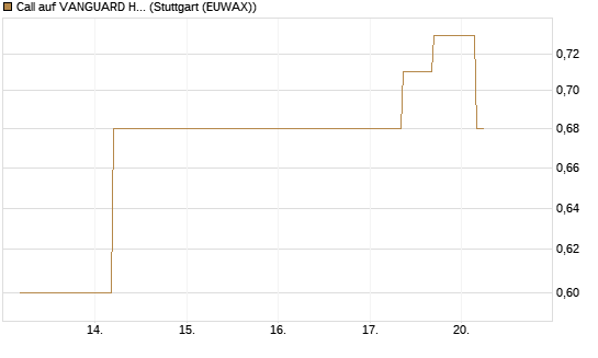 Call auf VANGUARD HIGH DIVIDEND YIELD E [J.P. Morgan Structured Products B.V.] Chart