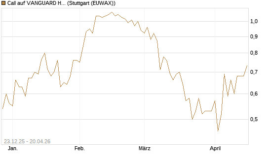 Call auf VANGUARD HIGH DIVIDEND YIELD E [J.P. Morgan Structured Products B.V.] Chart