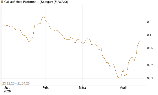 Call auf Meta Platforms [J.P. Morgan Structured Products B.V.] Chart