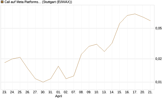 Call auf Meta Platforms [J.P. Morgan Structured Products B.V.] Chart