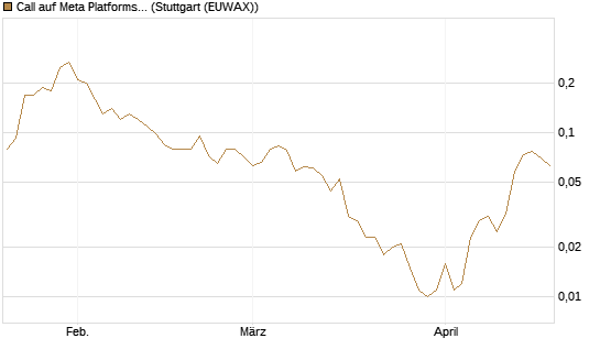 Call auf Meta Platforms [J.P. Morgan Structured Products B.V.] Chart