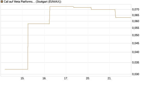Call auf Meta Platforms [J.P. Morgan Structured Products B.V.] Chart