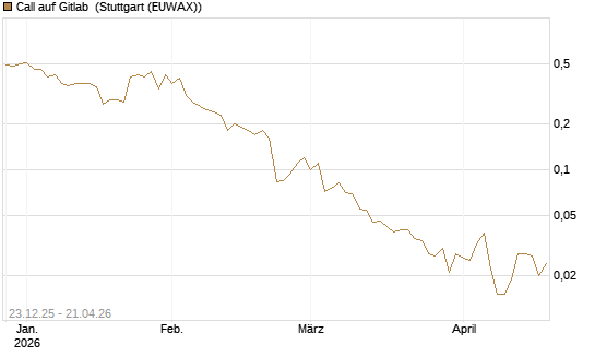 Call auf Gitlab [J.P. Morgan Structured Products B.V.] Chart