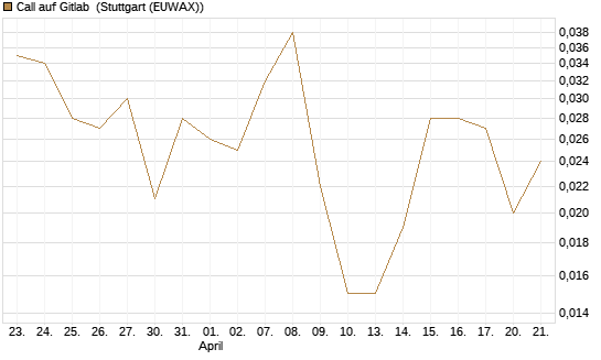 Call auf Gitlab [J.P. Morgan Structured Products B.V.] Chart