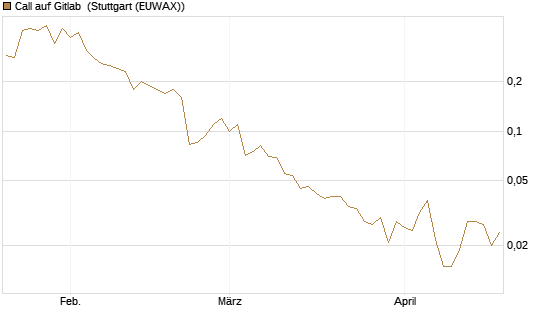 Call auf Gitlab [J.P. Morgan Structured Products B.V.] Chart