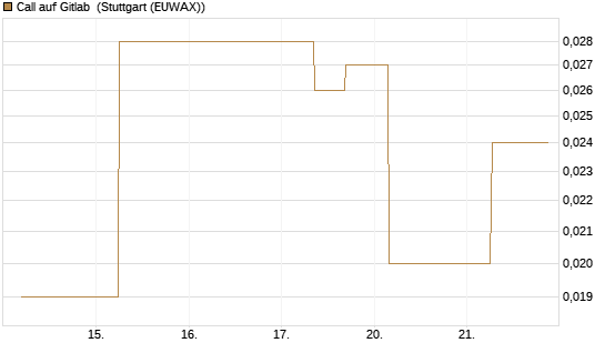 Call auf Gitlab [J.P. Morgan Structured Products B.V.] Chart