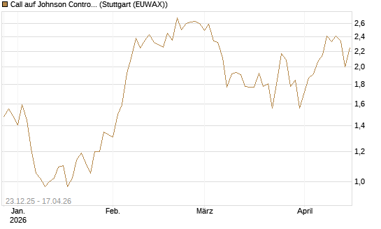 Call auf Johnson Controls Intl. [J.P. Morgan Structured Products B.V.] Chart
