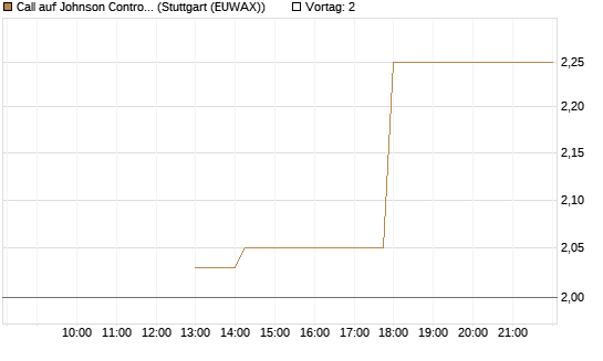 Call auf Johnson Controls Intl. [J.P. Morgan Structured Products B.V.] Chart