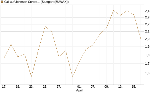 Call auf Johnson Controls Intl. [J.P. Morgan Structured Products B.V.] Chart