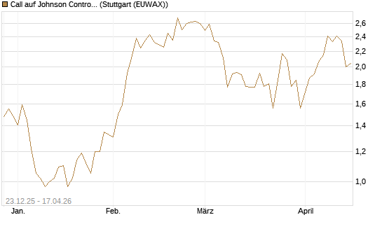 Call auf Johnson Controls Intl. [J.P. Morgan Structured Products B.V.] Chart