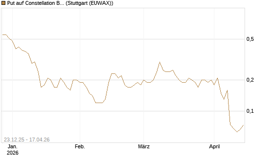 Put auf Constellation Brands A [J.P. Morgan Structured Products B.V.] Chart