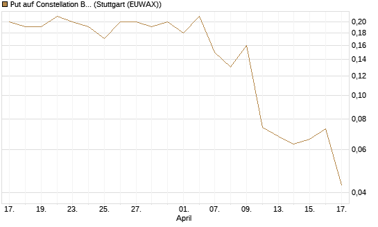 Put auf Constellation Brands A [J.P. Morgan Structured Products B.V.] Chart