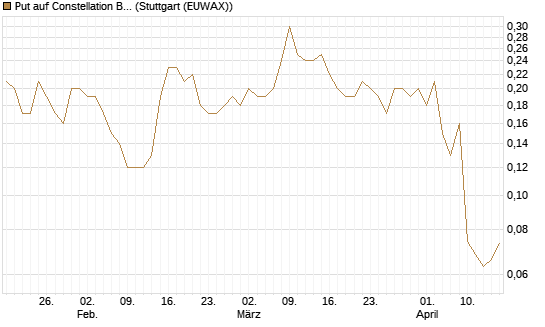 Put auf Constellation Brands A [J.P. Morgan Structured Products B.V.] Chart