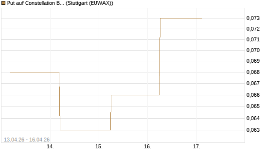 Put auf Constellation Brands A [J.P. Morgan Structured Products B.V.] Chart