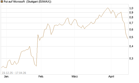 Put auf Microsoft [J.P. Morgan Structured Products B.V.] Chart