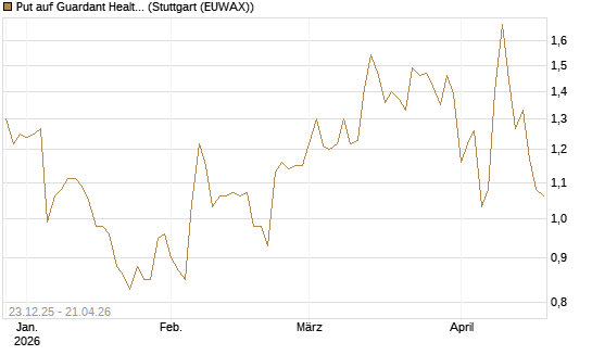 Put auf Guardant Health Inc [J.P. Morgan Structured Products B.V.] Chart