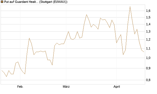 Put auf Guardant Health Inc [J.P. Morgan Structured Products B.V.] Chart