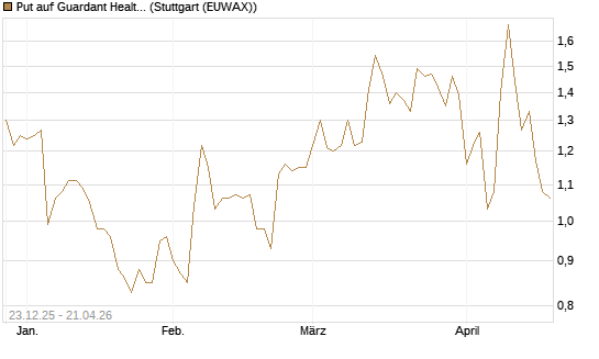 Put auf Guardant Health Inc [J.P. Morgan Structured Products B.V.] Chart