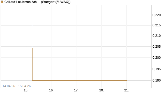Call auf Lululemon Athletica [J.P. Morgan Structured Products B.V.] Chart