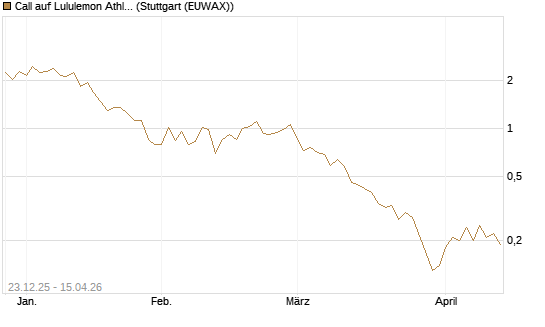 Call auf Lululemon Athletica [J.P. Morgan Structured Products B.V.] Chart