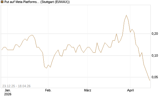 Put auf Meta Platforms [J.P. Morgan Structured Products B.V.] Chart