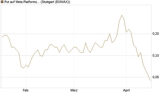 Put auf Meta Platforms [J.P. Morgan Structured Products B.V.] Chart