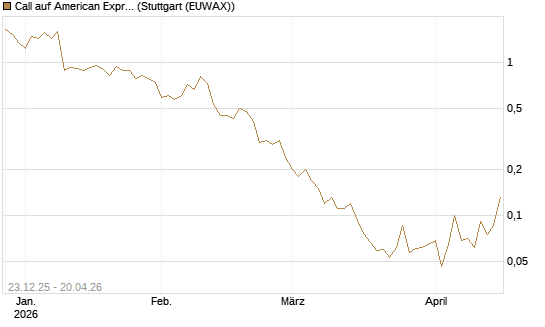 Call auf American Express [J.P. Morgan Structured Products B.V.] Chart