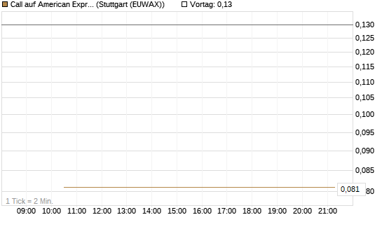 Call auf American Express [J.P. Morgan Structured Products B.V.] Chart