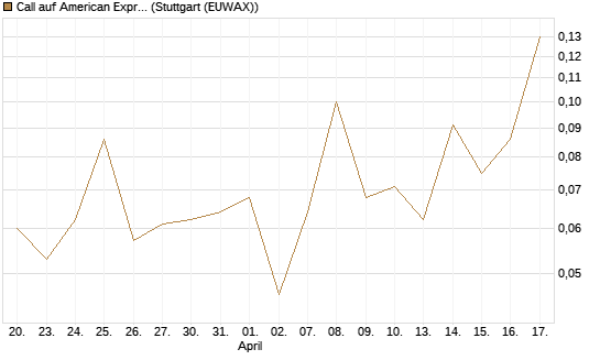 Call auf American Express [J.P. Morgan Structured Products B.V.] Chart