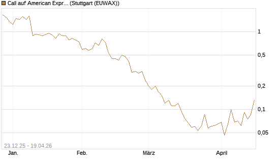 Call auf American Express [J.P. Morgan Structured Products B.V.] Chart