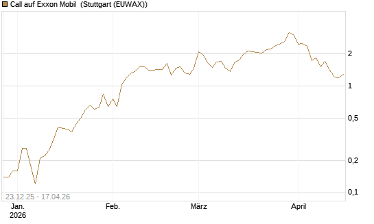 Call auf Exxon Mobil [J.P. Morgan Structured Products B.V.] Chart