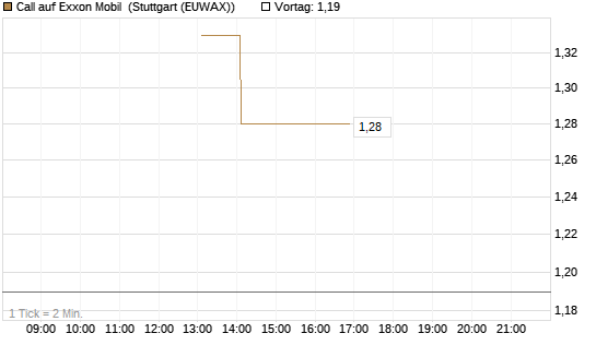 Call auf Exxon Mobil [J.P. Morgan Structured Products B.V.] Chart