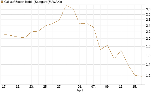 Call auf Exxon Mobil [J.P. Morgan Structured Products B.V.] Chart